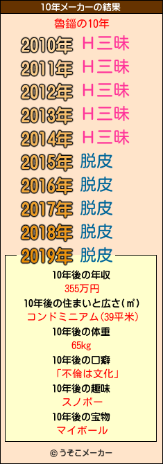 魯錙の10年メーカー結果