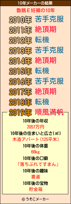 魯鵝Ε妊襯の10年メーカー結果