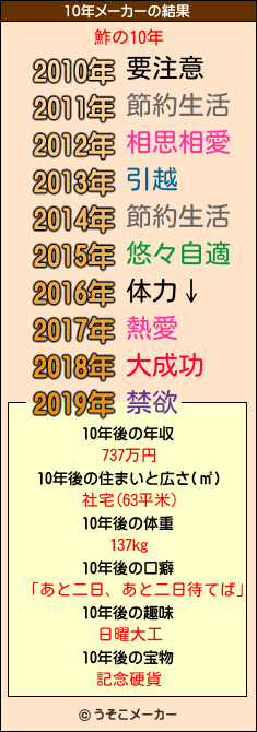 鮓の10年メーカー結果