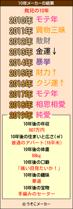 鳥兒の10年メーカー結果