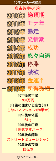 鳥吉英伸の10年メーカー結果