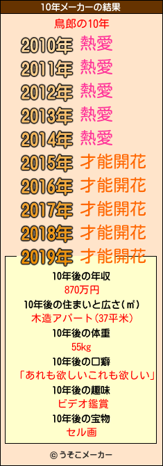 鳥郎の10年メーカー結果