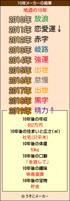 鳩逎の10年メーカー結果