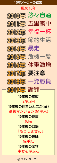 鳳の10年メーカー結果