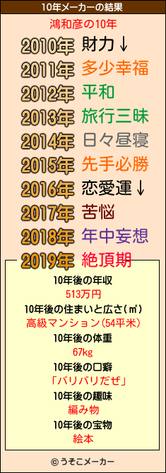 鴻和彦の10年メーカー結果