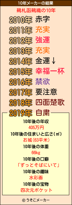 鵐札函鵐織の10年メーカー結果