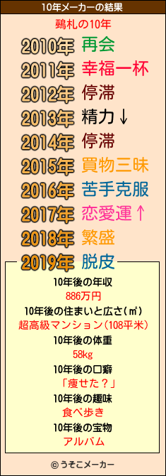 鵐札の10年メーカー結果