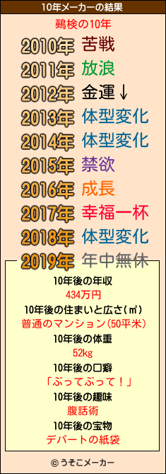 鵐検の10年メーカー結果