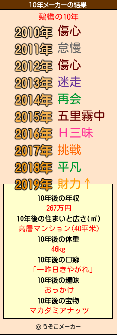 鵐轡の10年メーカー結果
