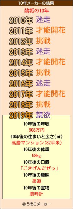 鵑垢の10年メーカー結果