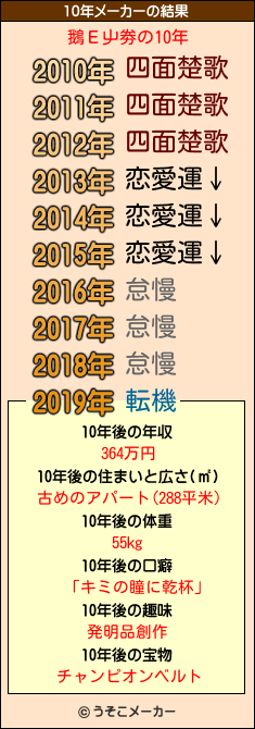 鵝Ε屮劵の10年メーカー結果