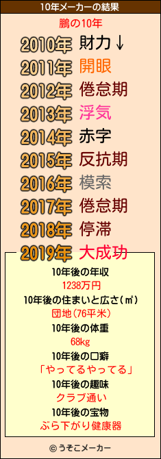 鵬の10年メーカー結果