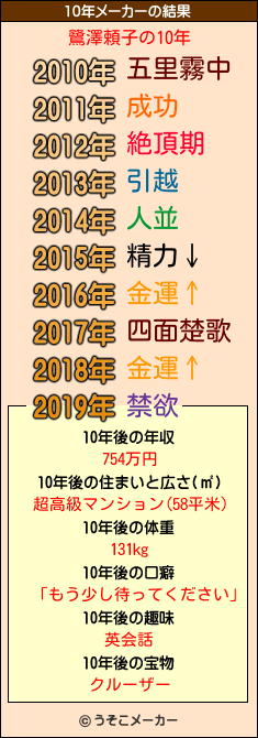 鷺澤頼子の10年メーカー結果