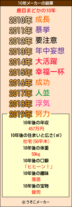 鹿目まどかの10年メーカー結果