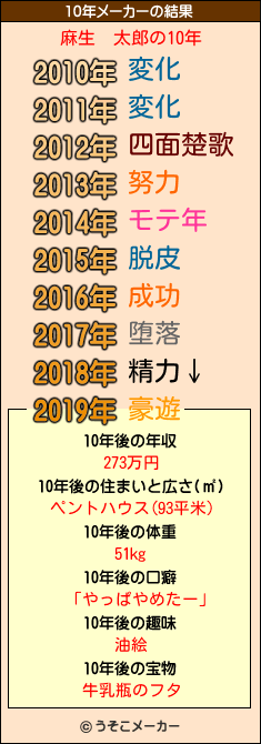 麻生　太郎の10年メーカー結果