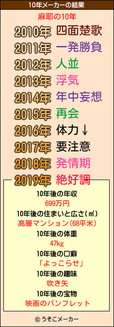 麻耶の10年メーカー結果