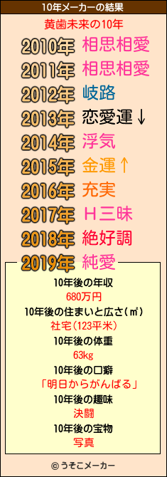 黄歯未来の10年メーカー結果