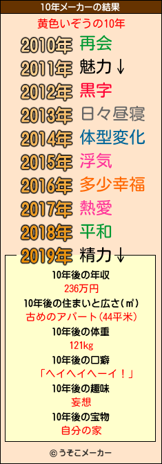 黄色いぞうの10年メーカー結果