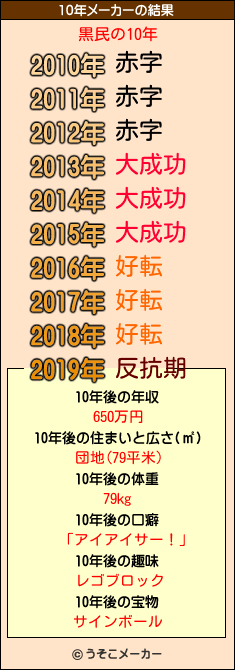 黒民の10年メーカー結果