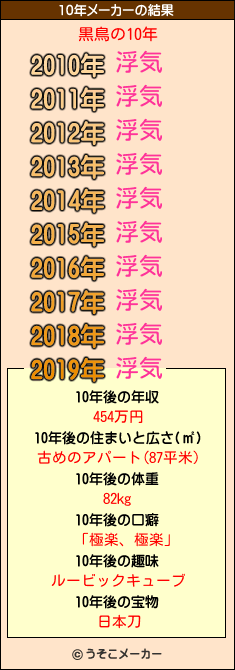 黒鳥の10年メーカー結果