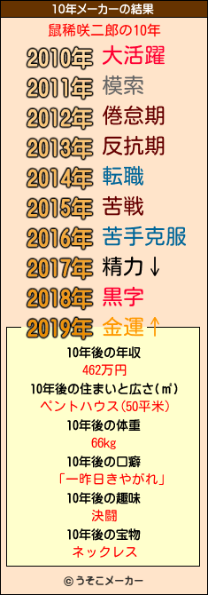 鼠稀咲二郎の10年メーカー結果