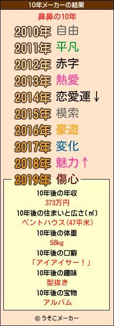 鼻鼻の10年メーカー結果