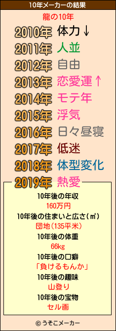 龍の10年メーカー結果