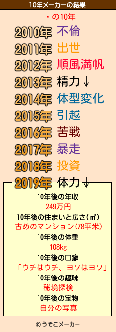 ꤣの10年メーカー結果