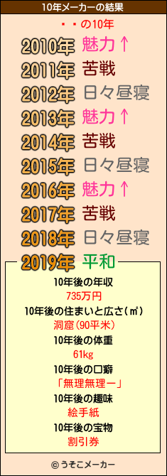 ꤨäの10年メーカー結果