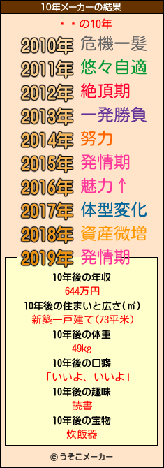 ꥹեの10年メーカー結果