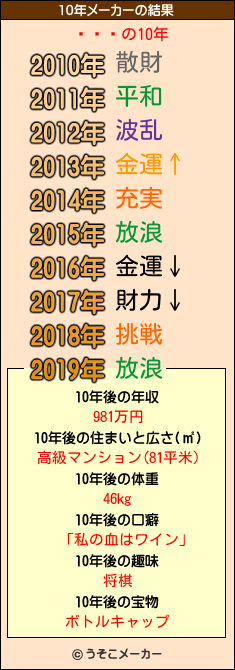 ꥿ץ顼の10年メーカー結果