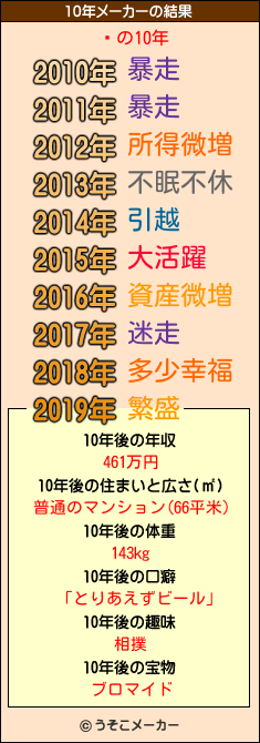 뤤の10年メーカー結果