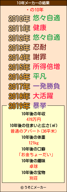 륲の10年メーカー結果