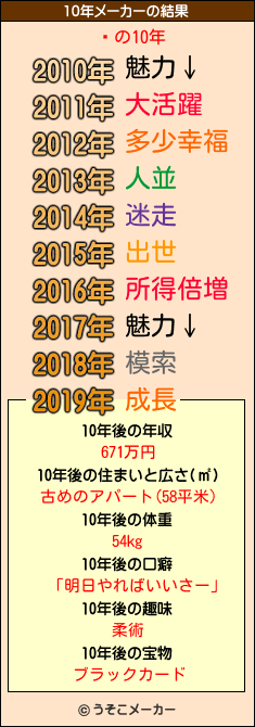 졼の10年メーカー結果