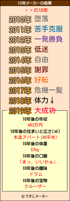 ⤴の10年メーカー結果