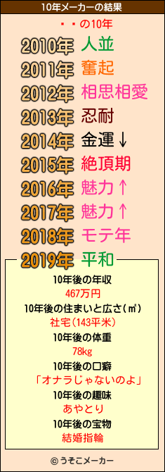 ῥの10年メーカー結果