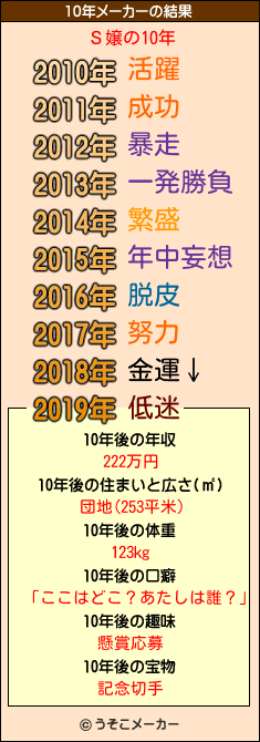 Ｓ嬢の10年メーカー結果