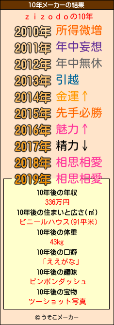 ｚｉｚｏｄｏの10年メーカー結果