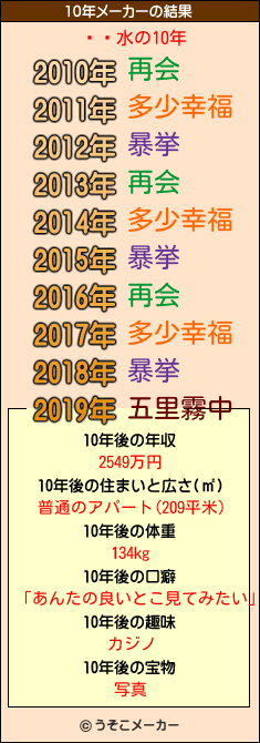 �ְ水の10年メーカー結果