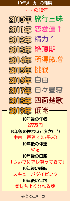 �߷の10年メーカー結果
