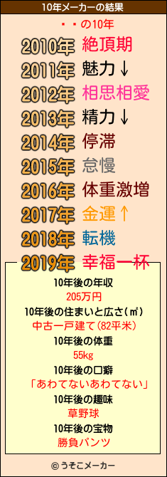 �の10年メーカー結果