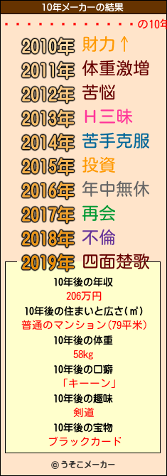 �����ر������の10年メーカー結果