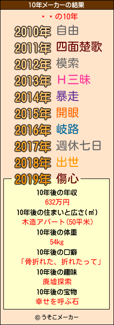 ��の10年メーカー結果