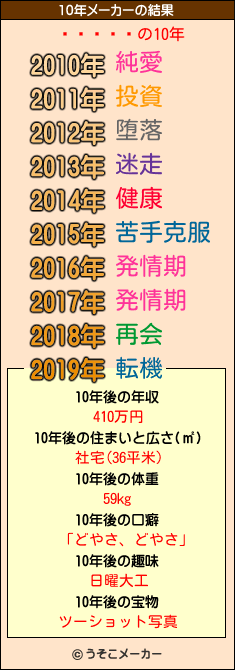 ϯの10年メーカー結果