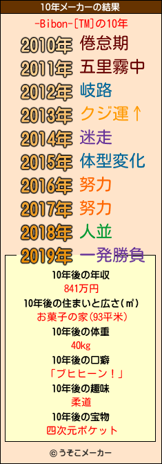 -Bibon-[TM]の10年メーカー結果