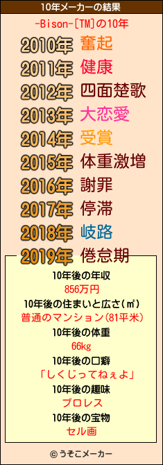 -Bison-[TM]の10年メーカー結果