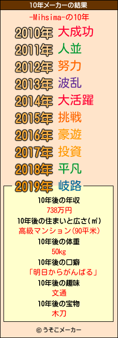 -Mihsima-の10年メーカー結果