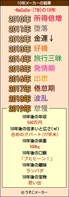 -NaGaSe-[TM]の10年メーカー結果