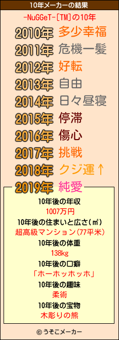 -NuGGeT-[TM]の10年メーカー結果