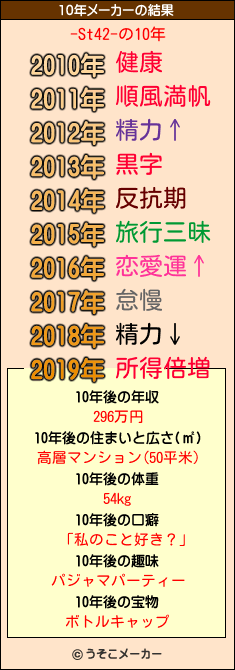 -St42-の10年メーカー結果